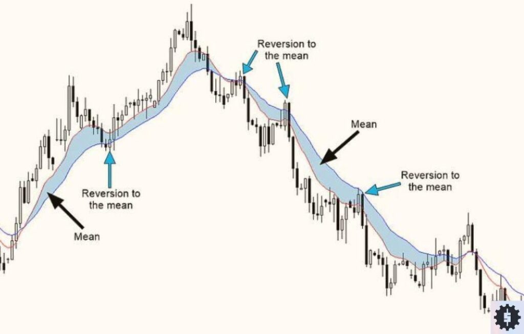 Mean reversion chart