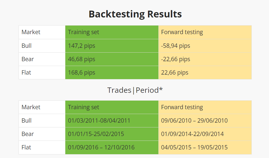 Parabolic SAR + Moving Averages Trading Strategy: spotting the trend reversals 1 Backtesting results